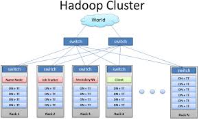 Big Data Hadoop Training Institutes in Noida